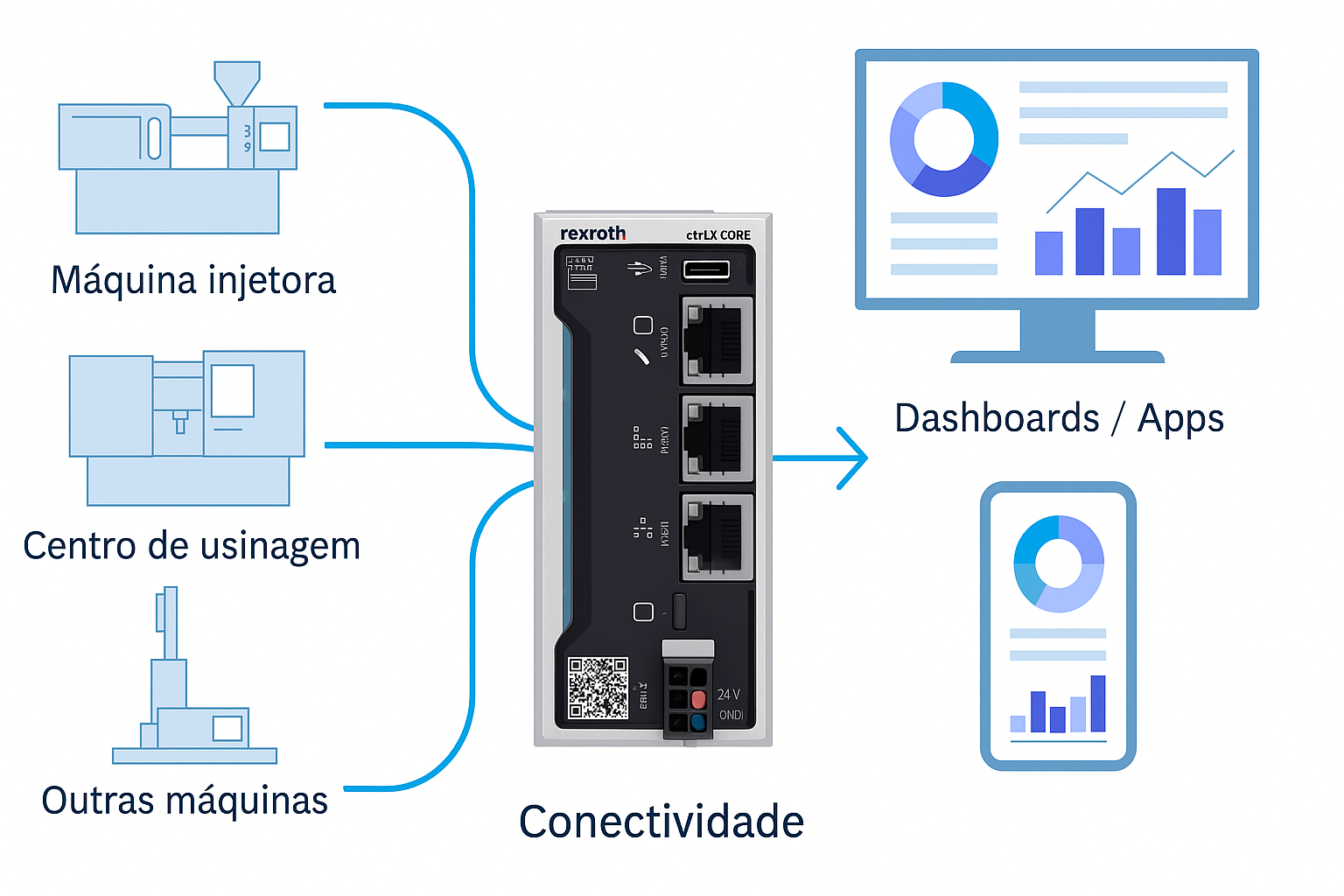 Como o ctrlx Core da Bosch Rexroth pode coletar, processar e visualizar dados da sua máquina?
